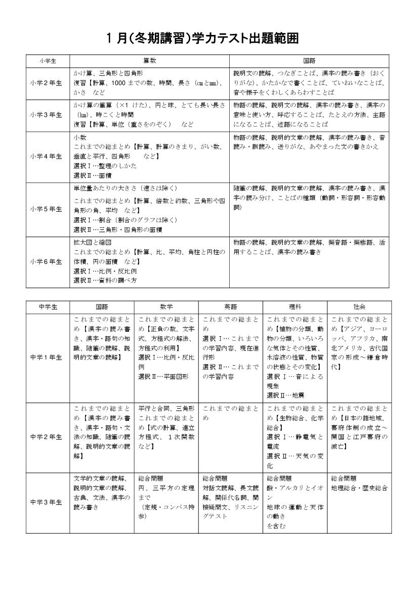 2022年1月度復習テスト サピックス 5年生 テスト 8回分 ￼入室組分け